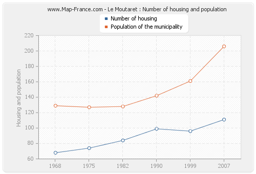 Le Moutaret : Number of housing and population
